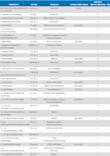 Liste des produits testes