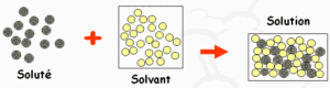 Soluté Solvant Solution