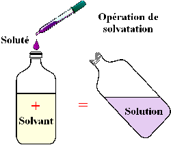 Opération de solvatation