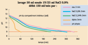 Graphique Diphotérine