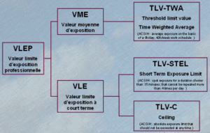 Les valeurs limites d'exposition professionnelle