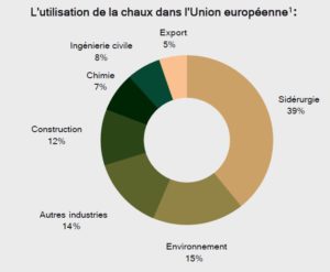 PREVOR: graphique utilisation chaux