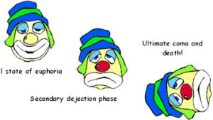 Acute inebriating effects : state of euphoria; second dejection phase; ultimate coma and death