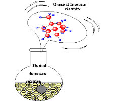 The chemical dimension reactivity