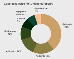 PREVOR: industrie della calce in europa